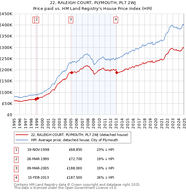 22, RALEIGH COURT, PLYMOUTH, PL7 2WJ: Price paid vs HM Land Registry's House Price Index