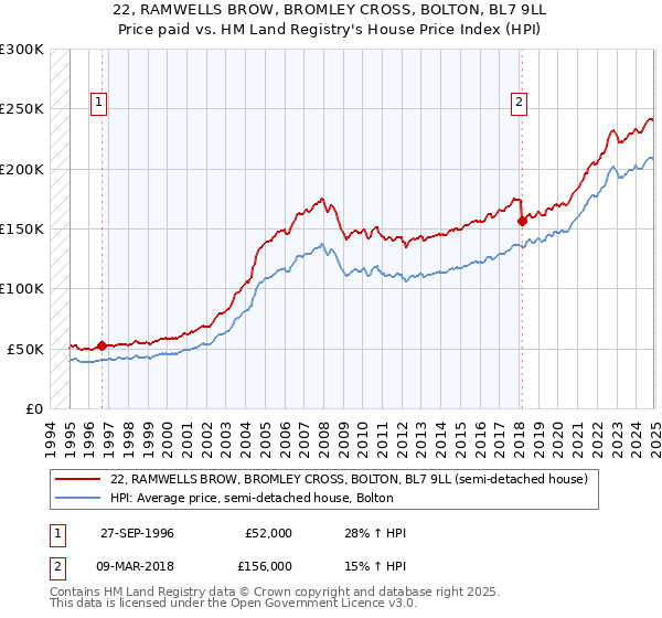 22, RAMWELLS BROW, BROMLEY CROSS, BOLTON, BL7 9LL: Price paid vs HM Land Registry's House Price Index