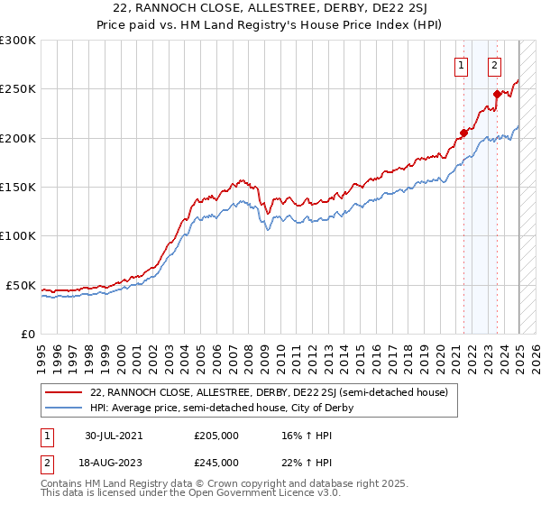 22, RANNOCH CLOSE, ALLESTREE, DERBY, DE22 2SJ: Price paid vs HM Land Registry's House Price Index