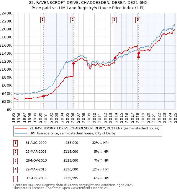 22, RAVENSCROFT DRIVE, CHADDESDEN, DERBY, DE21 6NX: Price paid vs HM Land Registry's House Price Index