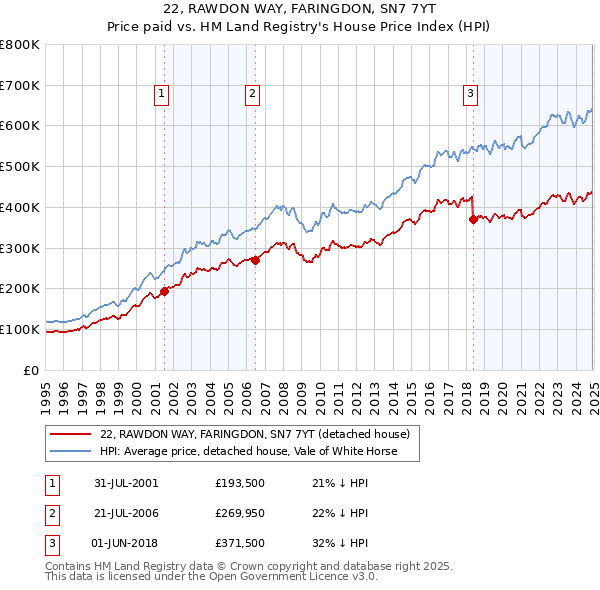 22, RAWDON WAY, FARINGDON, SN7 7YT: Price paid vs HM Land Registry's House Price Index