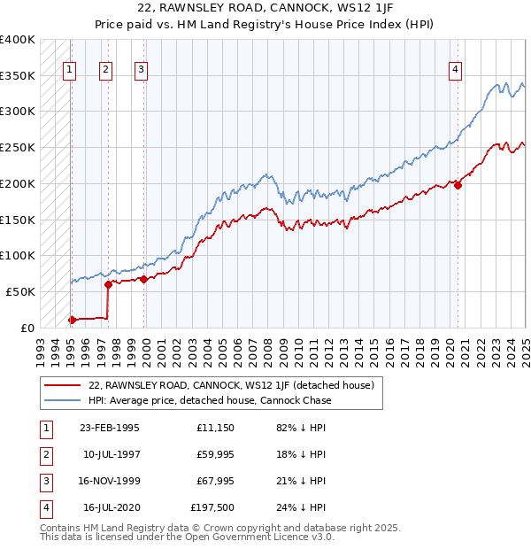 22, RAWNSLEY ROAD, CANNOCK, WS12 1JF: Price paid vs HM Land Registry's House Price Index