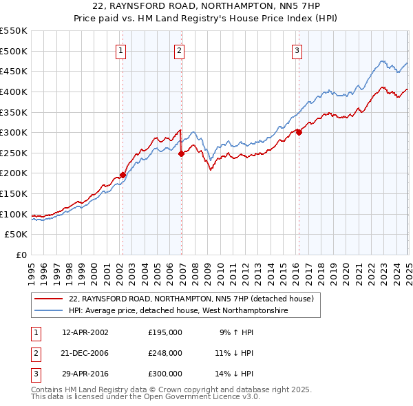22, RAYNSFORD ROAD, NORTHAMPTON, NN5 7HP: Price paid vs HM Land Registry's House Price Index