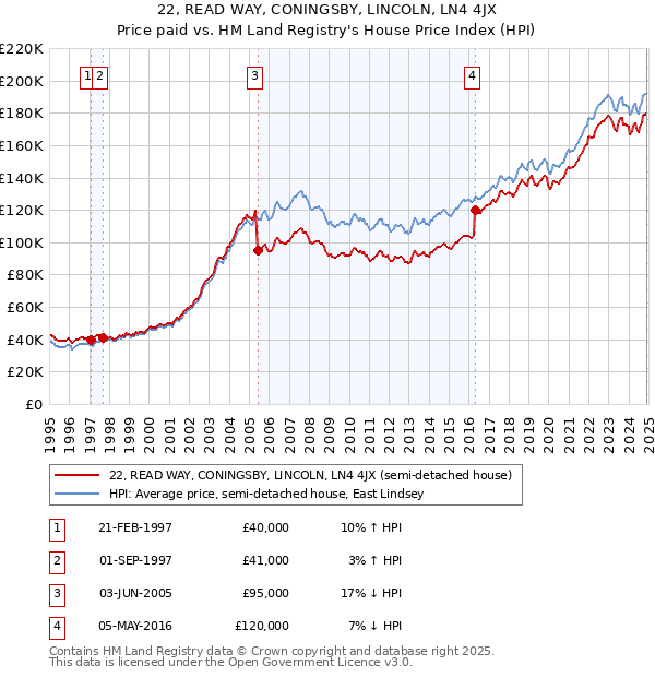 22, READ WAY, CONINGSBY, LINCOLN, LN4 4JX: Price paid vs HM Land Registry's House Price Index