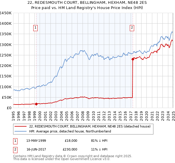22, REDESMOUTH COURT, BELLINGHAM, HEXHAM, NE48 2ES: Price paid vs HM Land Registry's House Price Index