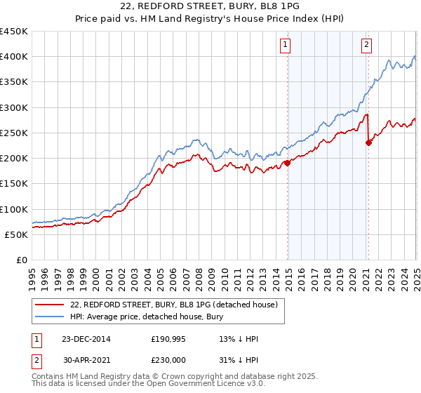 22, REDFORD STREET, BURY, BL8 1PG: Price paid vs HM Land Registry's House Price Index
