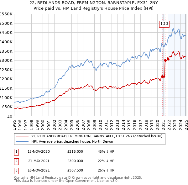 22, REDLANDS ROAD, FREMINGTON, BARNSTAPLE, EX31 2NY: Price paid vs HM Land Registry's House Price Index