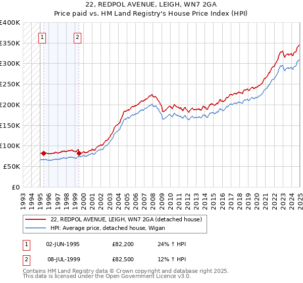 22, REDPOL AVENUE, LEIGH, WN7 2GA: Price paid vs HM Land Registry's House Price Index