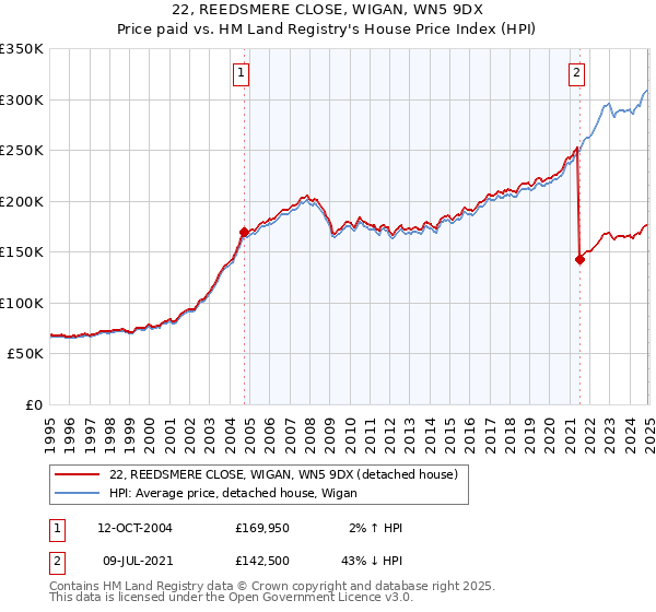 22, REEDSMERE CLOSE, WIGAN, WN5 9DX: Price paid vs HM Land Registry's House Price Index