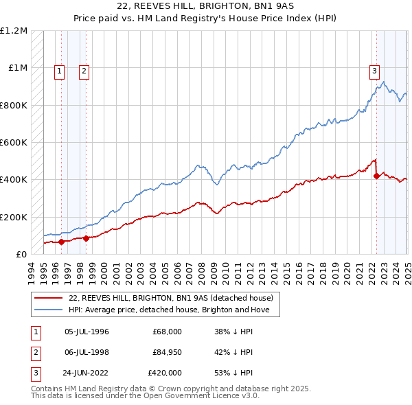 22, REEVES HILL, BRIGHTON, BN1 9AS: Price paid vs HM Land Registry's House Price Index