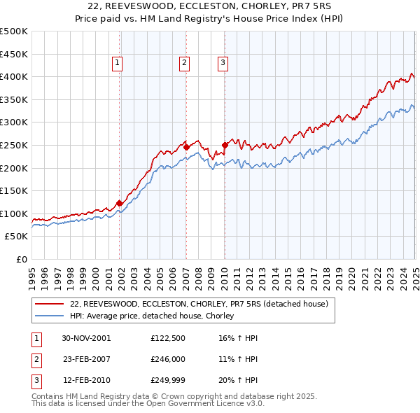 22, REEVESWOOD, ECCLESTON, CHORLEY, PR7 5RS: Price paid vs HM Land Registry's House Price Index