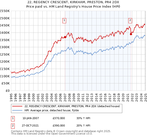 22, REGENCY CRESCENT, KIRKHAM, PRESTON, PR4 2DX: Price paid vs HM Land Registry's House Price Index