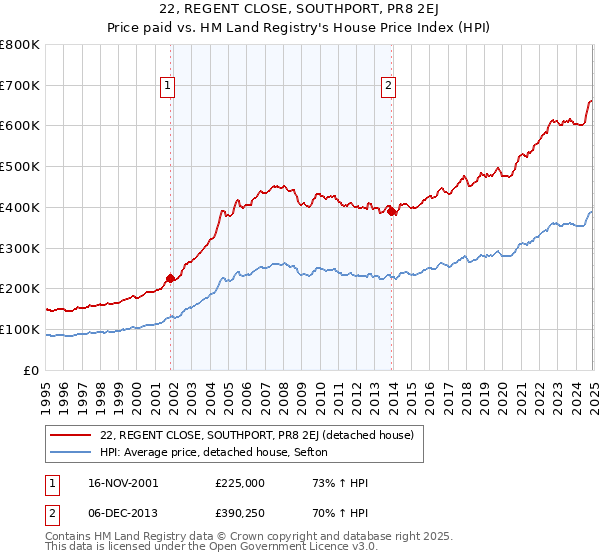 22, REGENT CLOSE, SOUTHPORT, PR8 2EJ: Price paid vs HM Land Registry's House Price Index