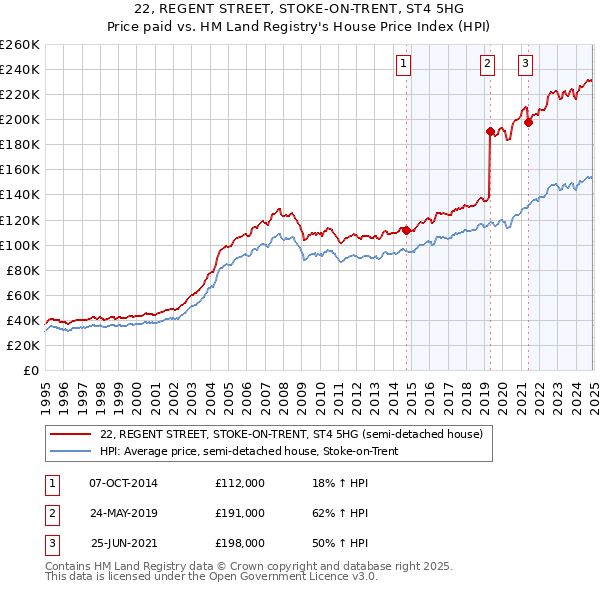 22, REGENT STREET, STOKE-ON-TRENT, ST4 5HG: Price paid vs HM Land Registry's House Price Index