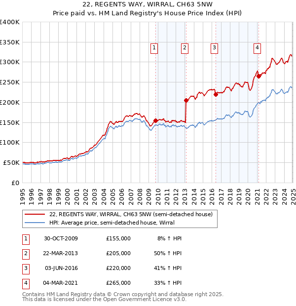 22, REGENTS WAY, WIRRAL, CH63 5NW: Price paid vs HM Land Registry's House Price Index