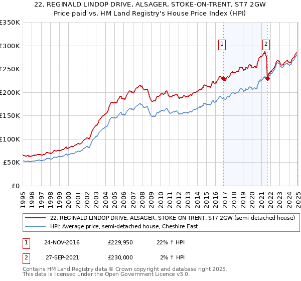 22, REGINALD LINDOP DRIVE, ALSAGER, STOKE-ON-TRENT, ST7 2GW: Price paid vs HM Land Registry's House Price Index