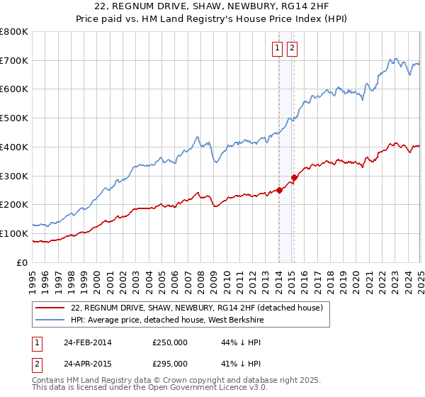22, REGNUM DRIVE, SHAW, NEWBURY, RG14 2HF: Price paid vs HM Land Registry's House Price Index
