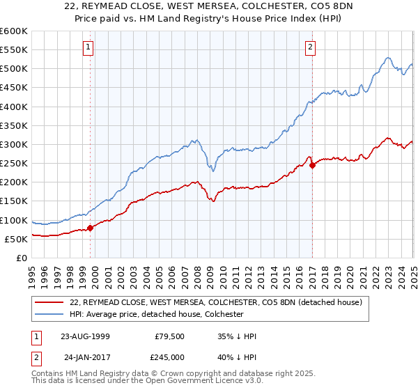 22, REYMEAD CLOSE, WEST MERSEA, COLCHESTER, CO5 8DN: Price paid vs HM Land Registry's House Price Index