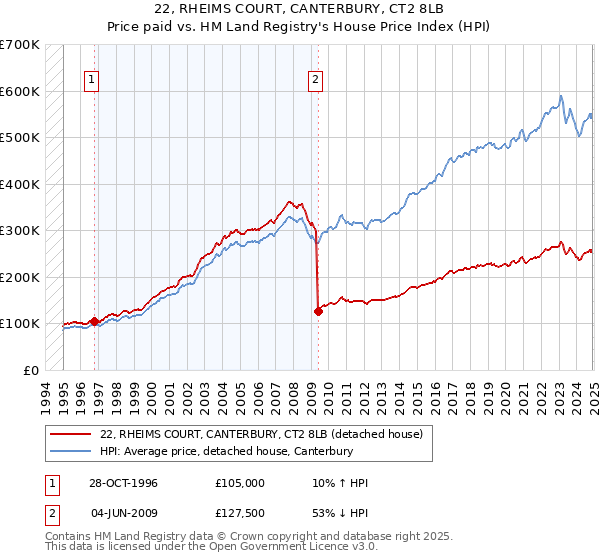 22, RHEIMS COURT, CANTERBURY, CT2 8LB: Price paid vs HM Land Registry's House Price Index