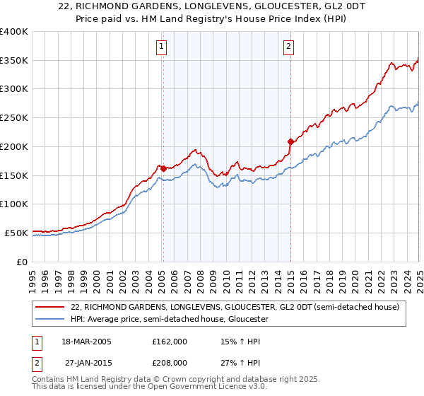 22, RICHMOND GARDENS, LONGLEVENS, GLOUCESTER, GL2 0DT: Price paid vs HM Land Registry's House Price Index
