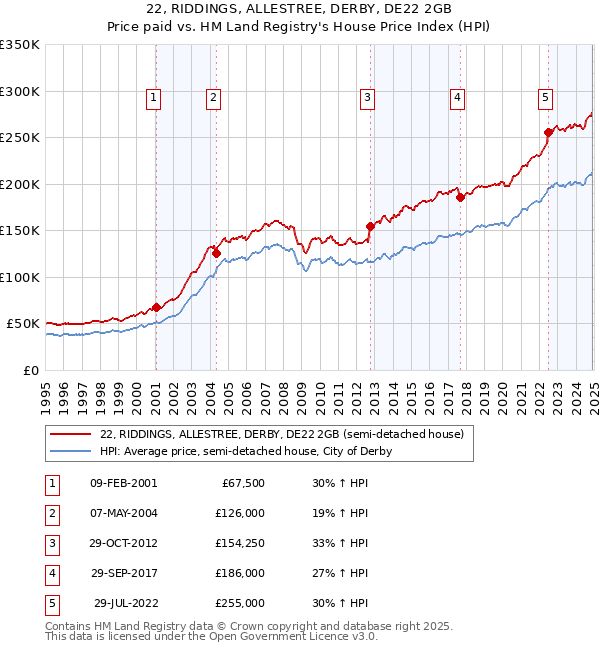 22, RIDDINGS, ALLESTREE, DERBY, DE22 2GB: Price paid vs HM Land Registry's House Price Index