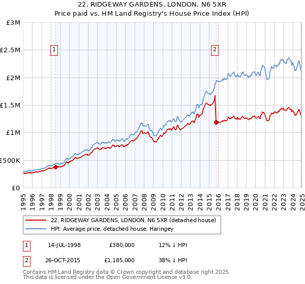 22, RIDGEWAY GARDENS, LONDON, N6 5XR: Price paid vs HM Land Registry's House Price Index