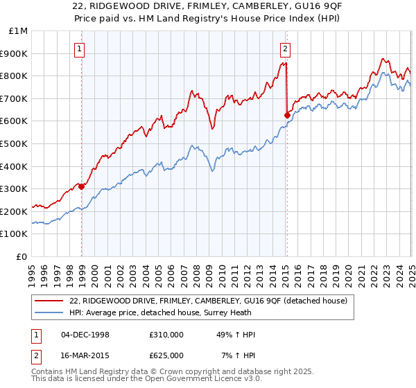22, RIDGEWOOD DRIVE, FRIMLEY, CAMBERLEY, GU16 9QF: Price paid vs HM Land Registry's House Price Index