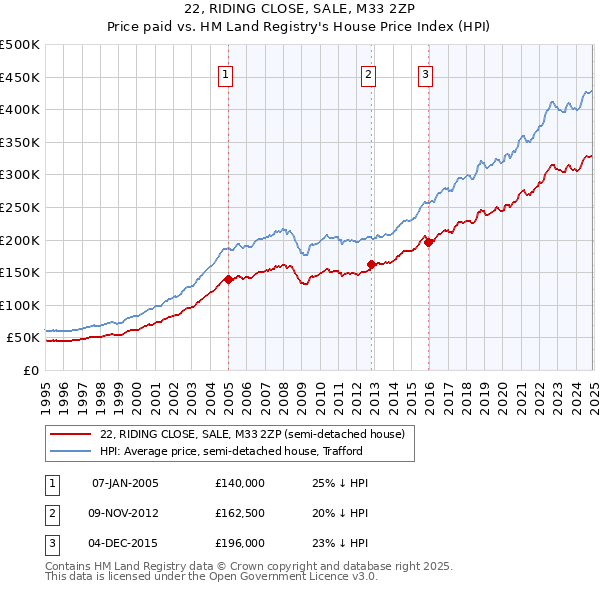 22, RIDING CLOSE, SALE, M33 2ZP: Price paid vs HM Land Registry's House Price Index