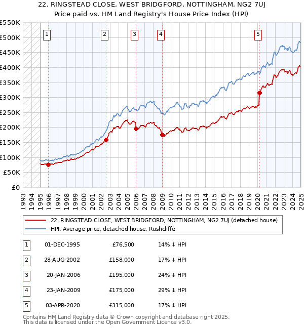 22, RINGSTEAD CLOSE, WEST BRIDGFORD, NOTTINGHAM, NG2 7UJ: Price paid vs HM Land Registry's House Price Index