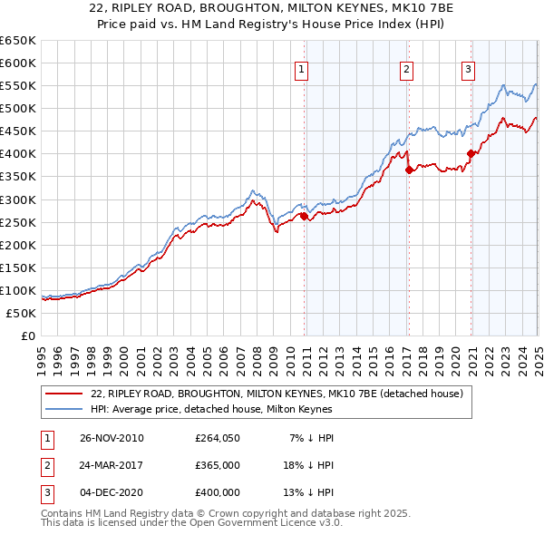 22, RIPLEY ROAD, BROUGHTON, MILTON KEYNES, MK10 7BE: Price paid vs HM Land Registry's House Price Index