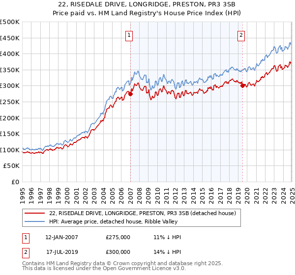 22, RISEDALE DRIVE, LONGRIDGE, PRESTON, PR3 3SB: Price paid vs HM Land Registry's House Price Index