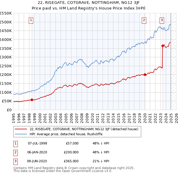 22, RISEGATE, COTGRAVE, NOTTINGHAM, NG12 3JF: Price paid vs HM Land Registry's House Price Index