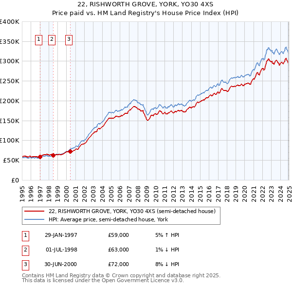 22, RISHWORTH GROVE, YORK, YO30 4XS: Price paid vs HM Land Registry's House Price Index