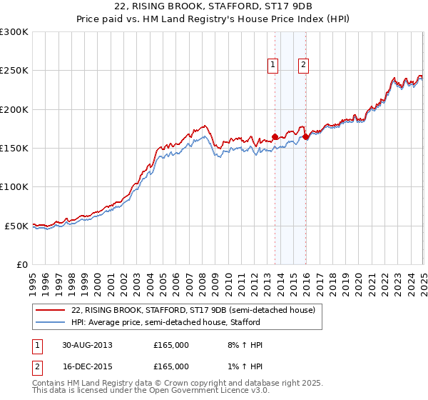 22, RISING BROOK, STAFFORD, ST17 9DB: Price paid vs HM Land Registry's House Price Index