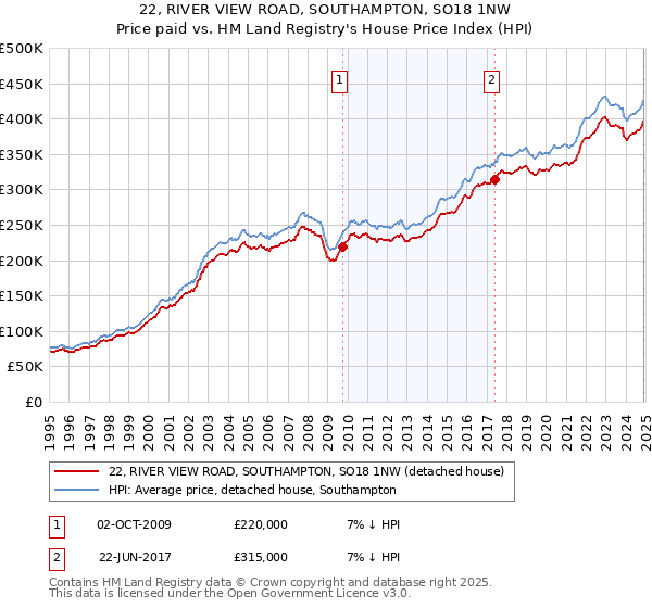 22, RIVER VIEW ROAD, SOUTHAMPTON, SO18 1NW: Price paid vs HM Land Registry's House Price Index