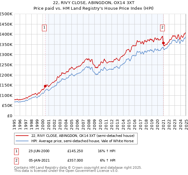 22, RIVY CLOSE, ABINGDON, OX14 3XT: Price paid vs HM Land Registry's House Price Index