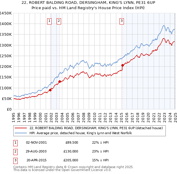 22, ROBERT BALDING ROAD, DERSINGHAM, KING'S LYNN, PE31 6UP: Price paid vs HM Land Registry's House Price Index