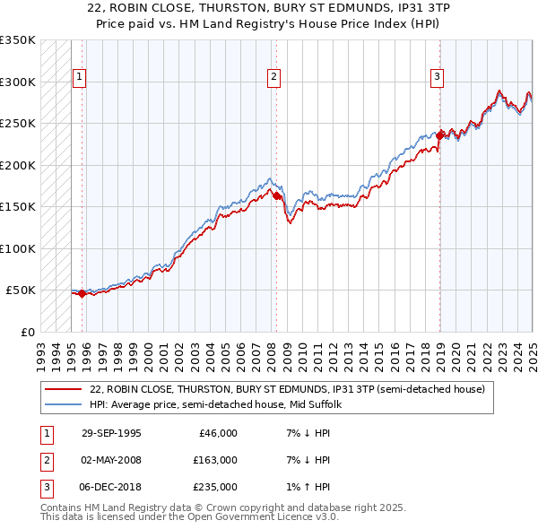 22, ROBIN CLOSE, THURSTON, BURY ST EDMUNDS, IP31 3TP: Price paid vs HM Land Registry's House Price Index