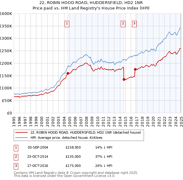 22, ROBIN HOOD ROAD, HUDDERSFIELD, HD2 1NR: Price paid vs HM Land Registry's House Price Index