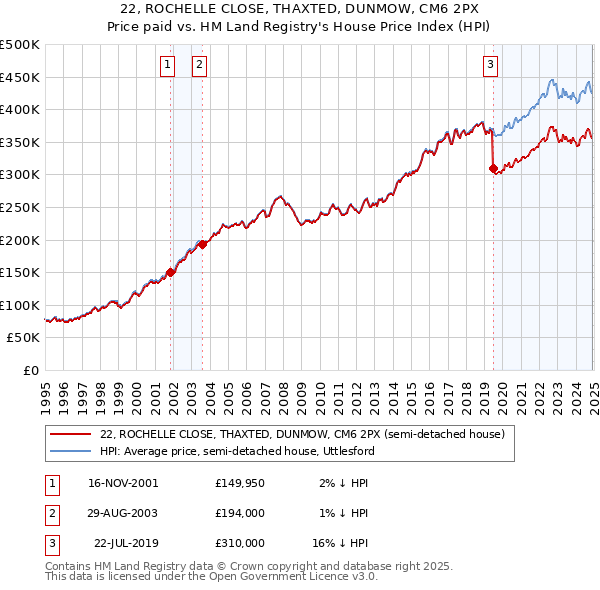 22, ROCHELLE CLOSE, THAXTED, DUNMOW, CM6 2PX: Price paid vs HM Land Registry's House Price Index