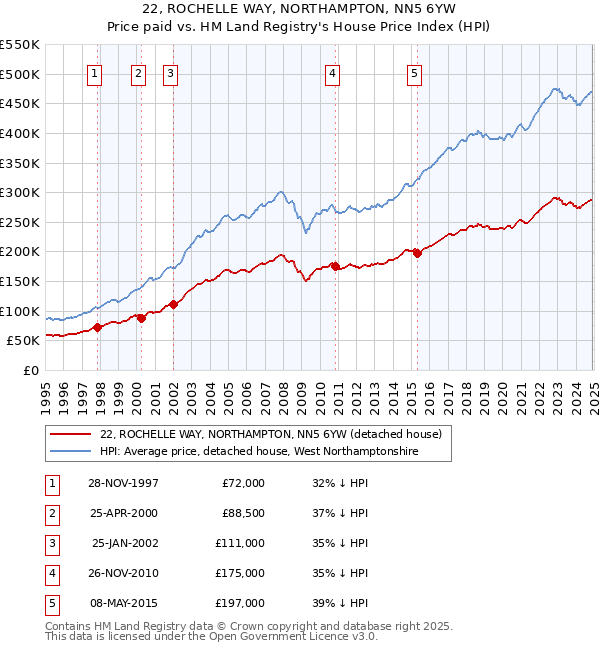 22, ROCHELLE WAY, NORTHAMPTON, NN5 6YW: Price paid vs HM Land Registry's House Price Index