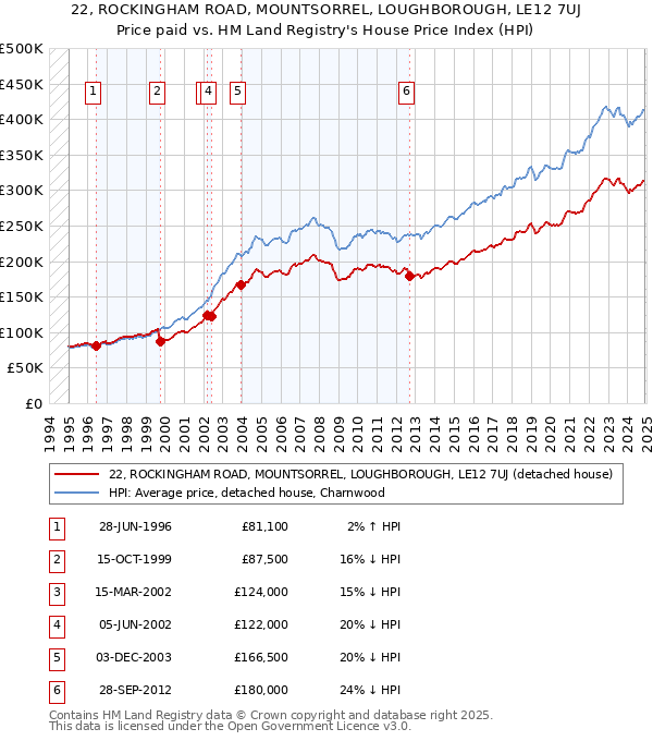 22, ROCKINGHAM ROAD, MOUNTSORREL, LOUGHBOROUGH, LE12 7UJ: Price paid vs HM Land Registry's House Price Index