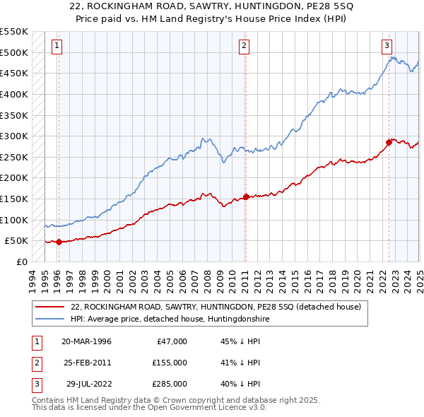 22, ROCKINGHAM ROAD, SAWTRY, HUNTINGDON, PE28 5SQ: Price paid vs HM Land Registry's House Price Index