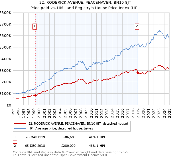 22, RODERICK AVENUE, PEACEHAVEN, BN10 8JT: Price paid vs HM Land Registry's House Price Index