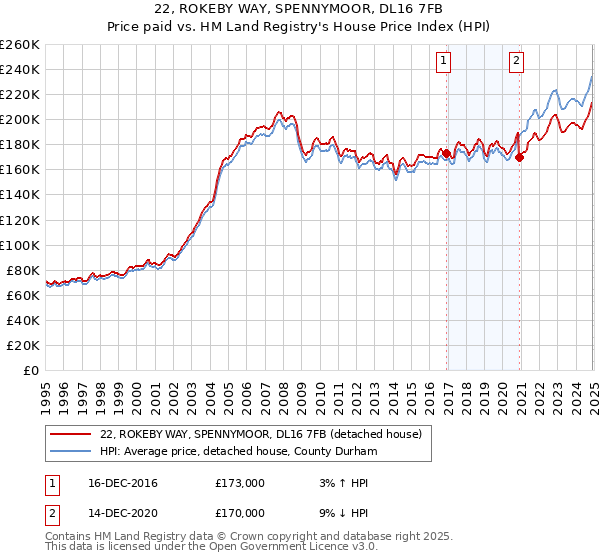 22, ROKEBY WAY, SPENNYMOOR, DL16 7FB: Price paid vs HM Land Registry's House Price Index