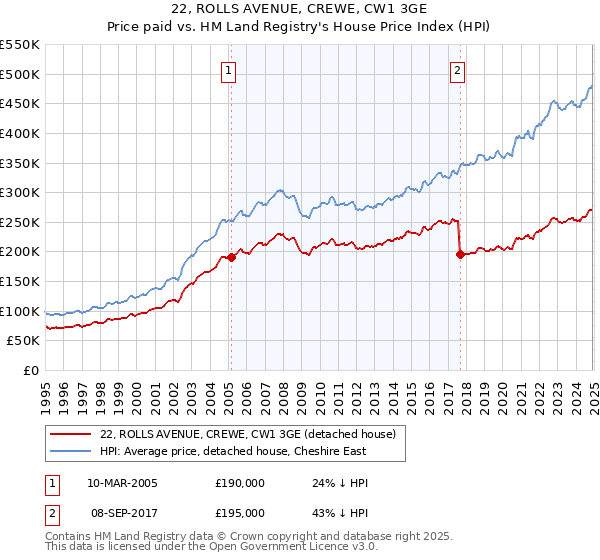 22, ROLLS AVENUE, CREWE, CW1 3GE: Price paid vs HM Land Registry's House Price Index