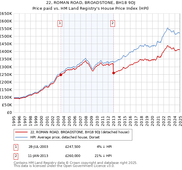 22, ROMAN ROAD, BROADSTONE, BH18 9DJ: Price paid vs HM Land Registry's House Price Index