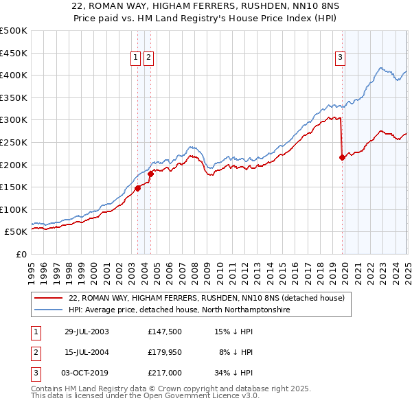 22, ROMAN WAY, HIGHAM FERRERS, RUSHDEN, NN10 8NS: Price paid vs HM Land Registry's House Price Index