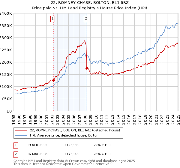22, ROMNEY CHASE, BOLTON, BL1 6RZ: Price paid vs HM Land Registry's House Price Index