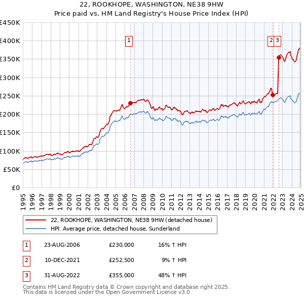 22, ROOKHOPE, WASHINGTON, NE38 9HW: Price paid vs HM Land Registry's House Price Index